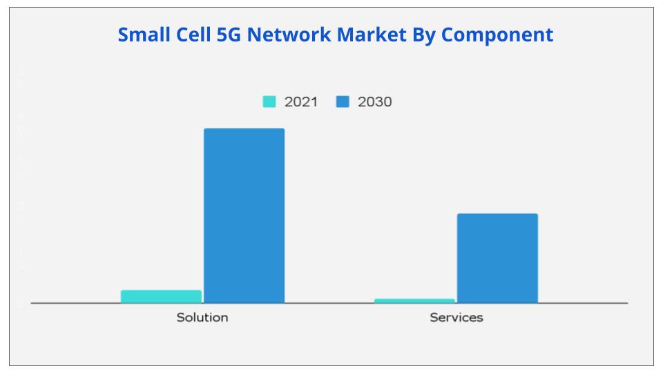 Small Cell 5G Network Market